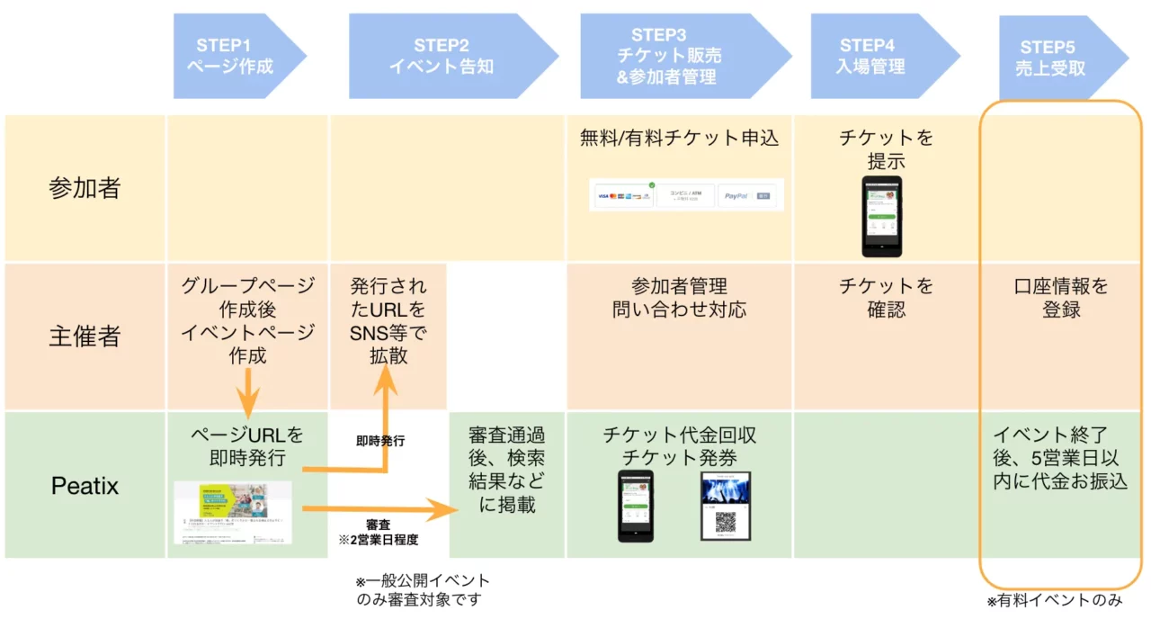 利用フロー