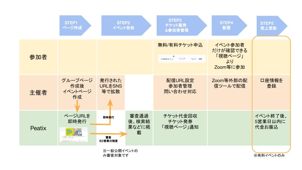 オンラインイベント利用フロー