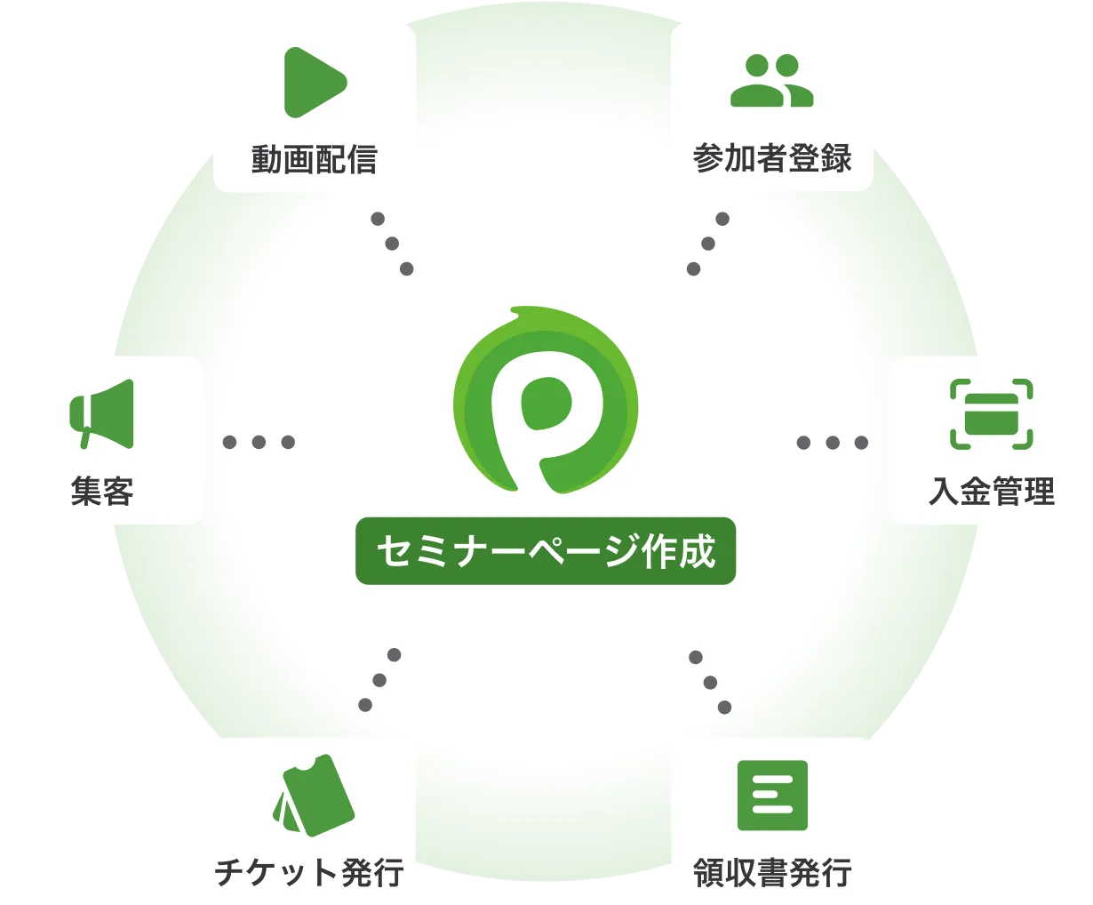 ピーティックスひとつで申込み、参加者管理、連絡、集金がすべて完結するシンプルなイベント管理のイメージ
