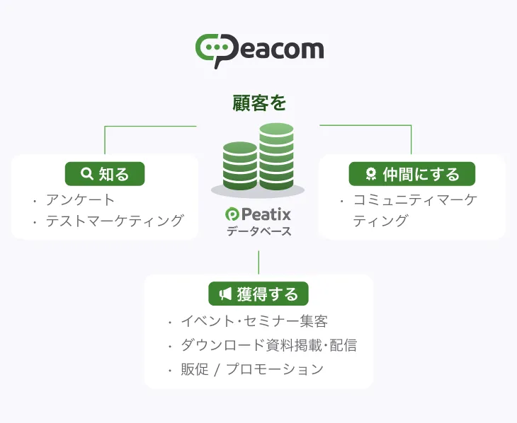 Peacom（ピーコム）はPeatix（ピーティックス）のデータベース活用した複合型マーケティングソリューション