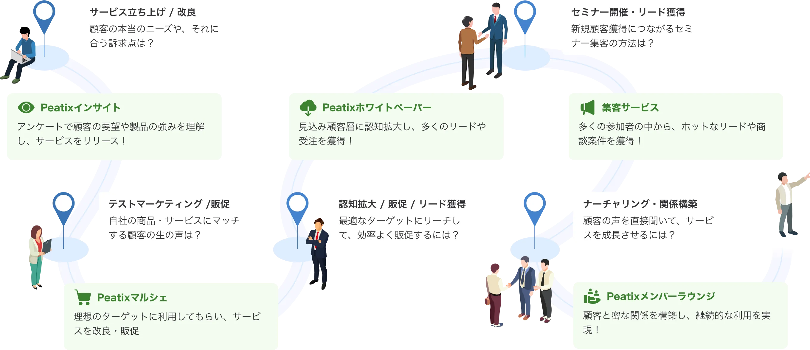 Peacomの各サービスを活用したマーケティングのロードマップ図