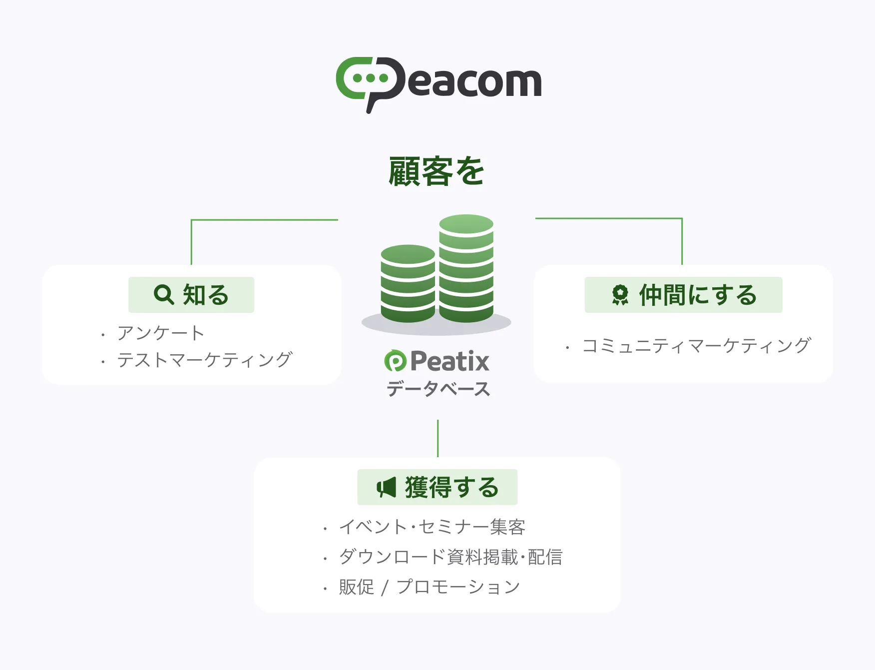 Peacom(ピーコム)はPeatix(ピーティックス)のデータベース活用した複合型マーケティングソリューション