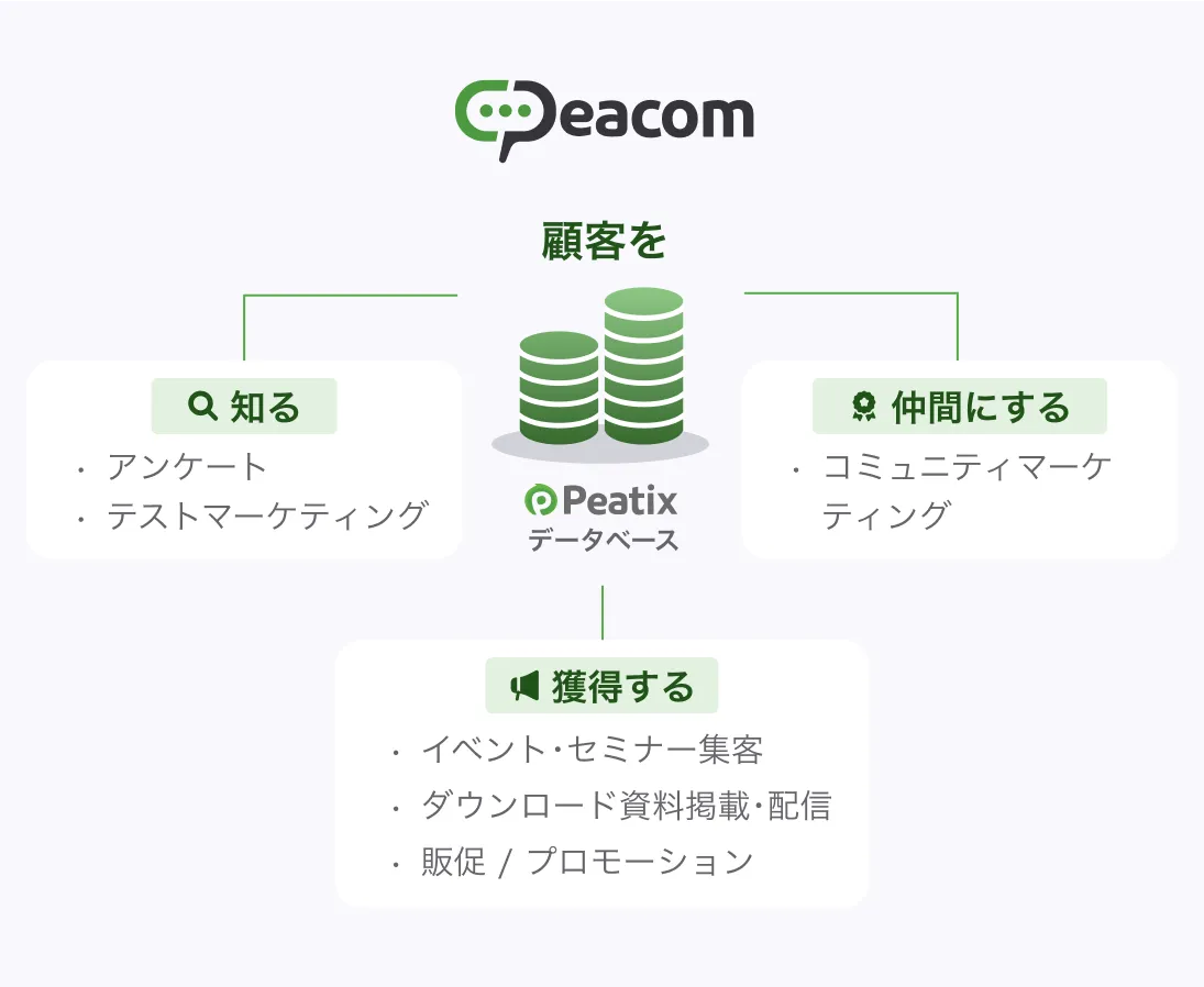 Peacom(ピーコム)はPeatix(ピーティックス)のデータベース活用した複合型マーケティングソリューション