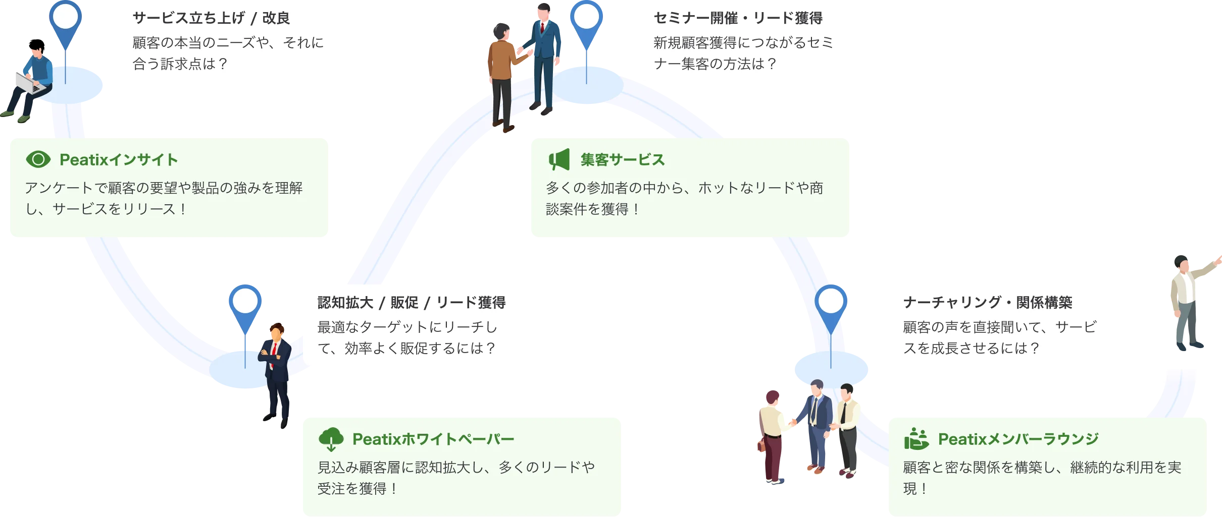Peacomの各サービスを活用したマーケティングのロードマップ図